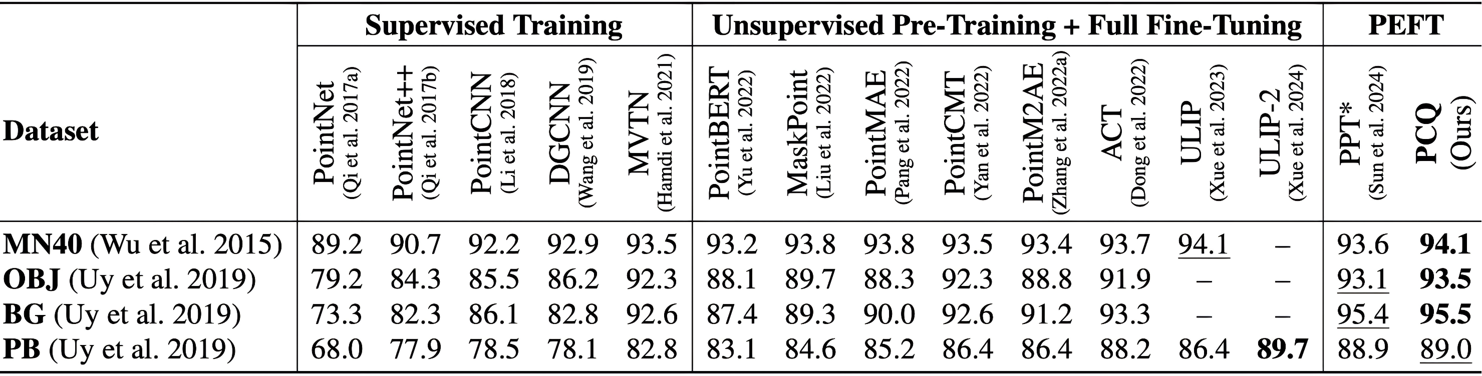 Task 1: Point Cloud Recognition Results