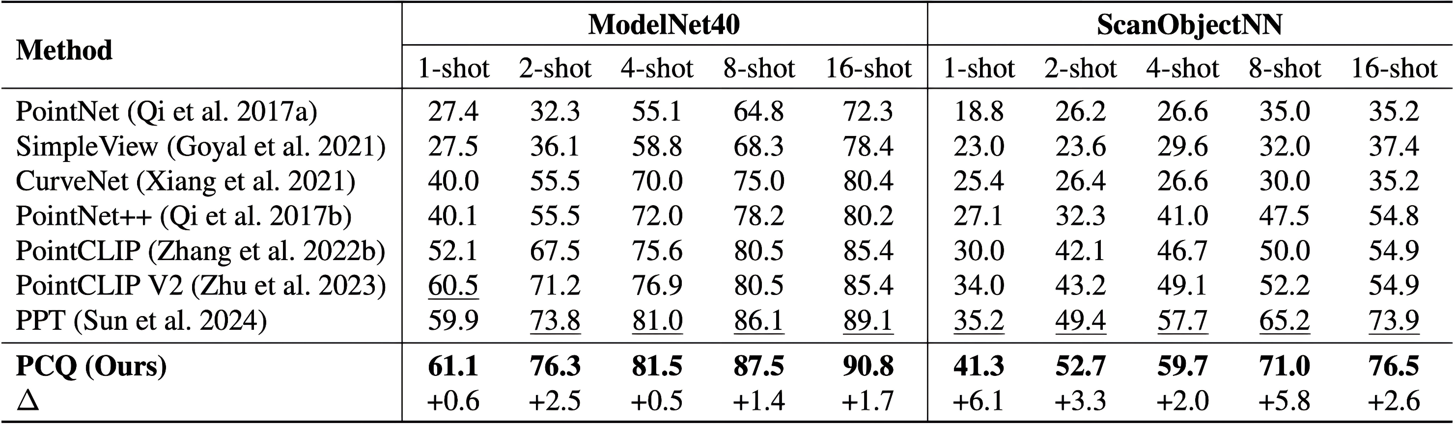 Task 2: Point Cloud Recognition Results
