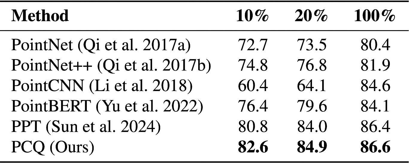Task 3: Shape Part Segmentation Results